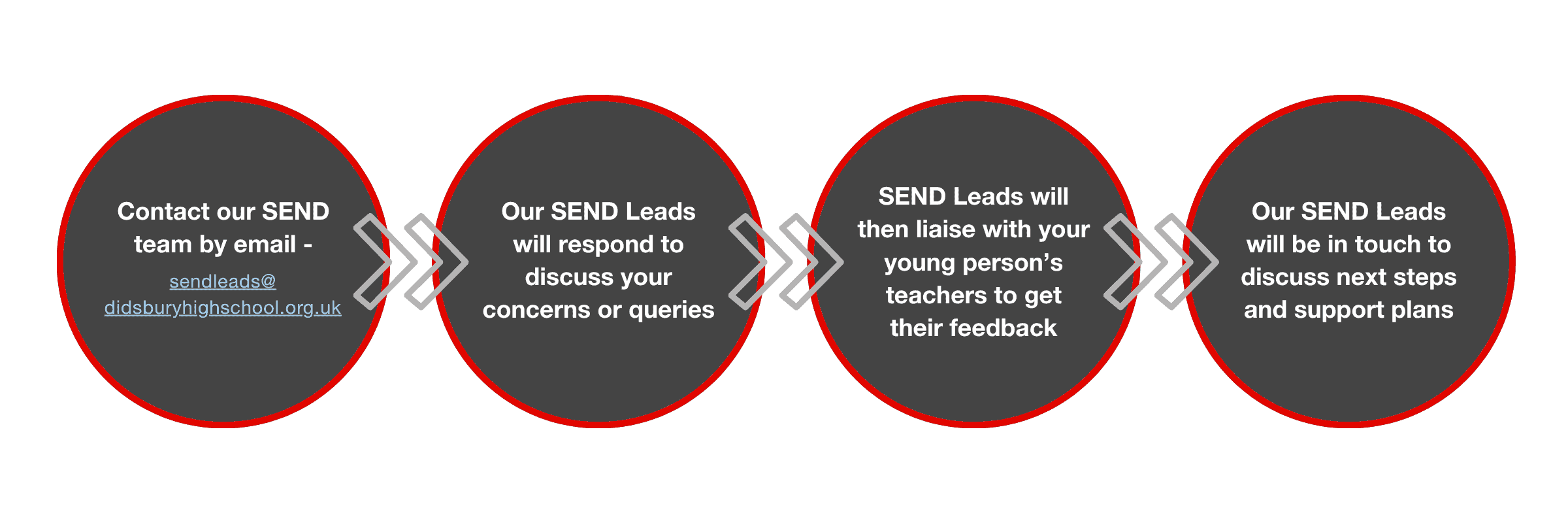 Steps to take if you think your child has SEND.<br />
1 Contact our SEND Team by email via sendleads@hazelgrovehigh.co.uk</p>
<p>2 Our SEND Leads will respond to discuss your concerns and queries.</p>
<p>3 SEND Leads will then liaise with your young person's teachers to get their feedback</p>
<p>4 Our SEND Leads will then be in touch to discuss next steps and support plans.